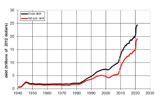 Deuda pública de Estados Unidos de 1940 a 2010. Fuente Wikipedia.org